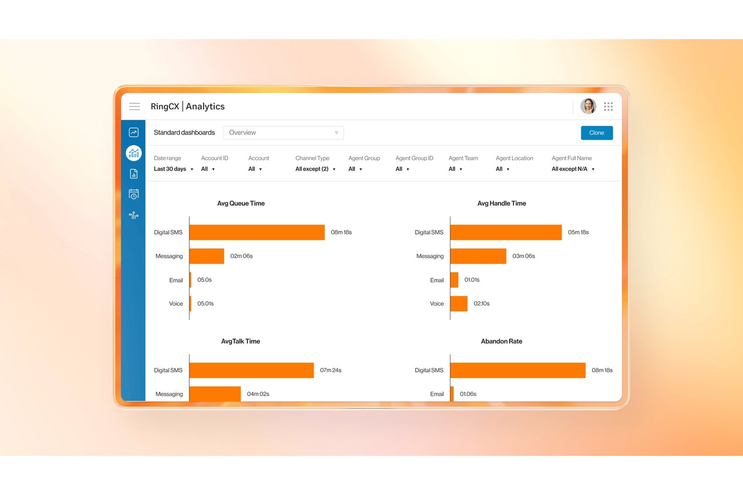 RingCX Analytics dashboard showing avg queue, handle, talk time, and abandon rate bar charts by channel.