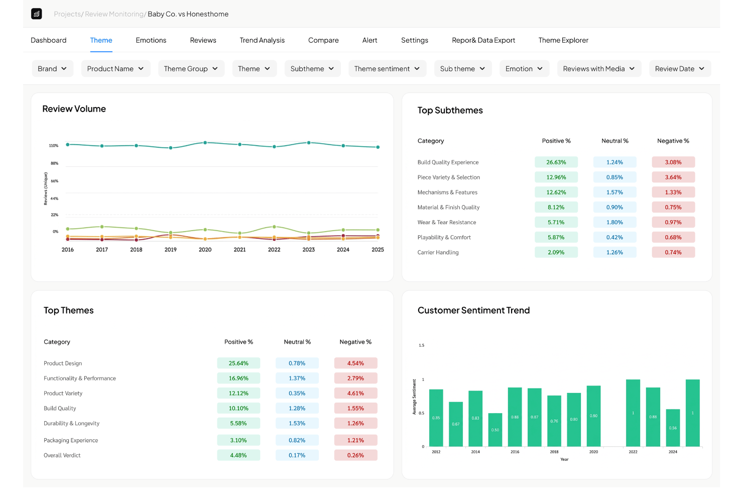 Pannello di controllo che mostra il volume delle recensioni, i temi principali, i sottotemi e i grafici delle tendenze della percezione dei clienti.