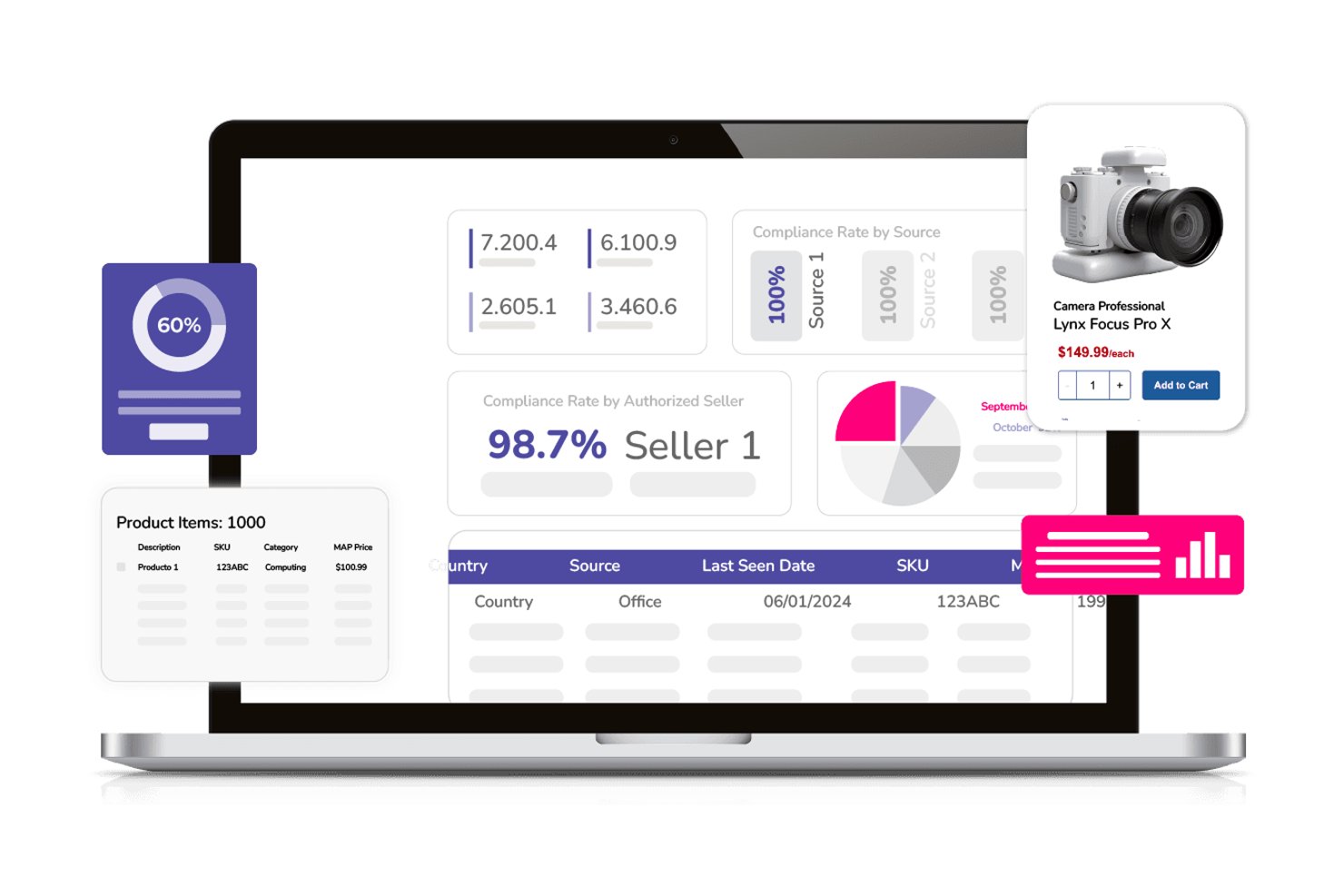 Dashboard showing MAP compliance rates, seller metrics, and product pricing data.