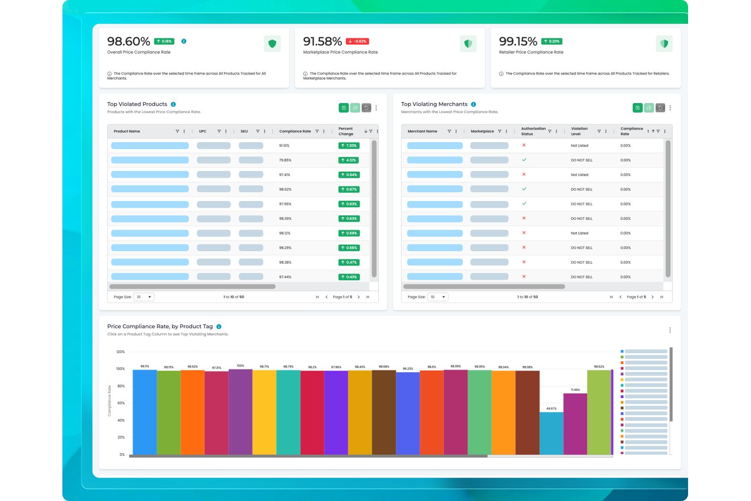 TrackStreet dashboard showing price compliance rates, violated products, and violating merchants tables.