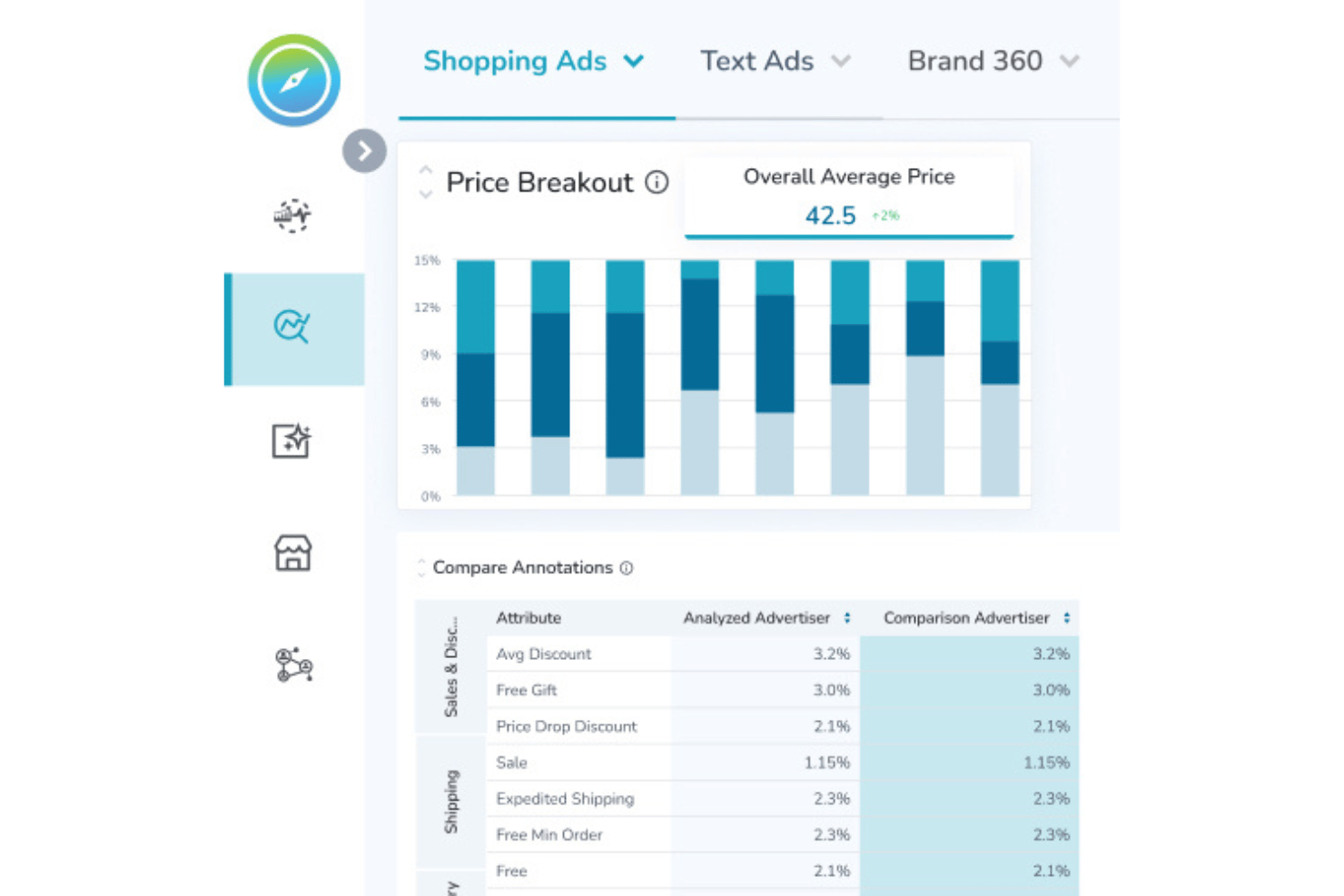 Shopping ads dashboard showing price breakout bar chart and compare annotations table.