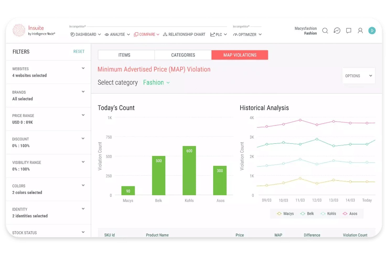 Dashboard delle violazioni MAP di Intelligence Node con il numero di rivenditori e le tendenze storiche.