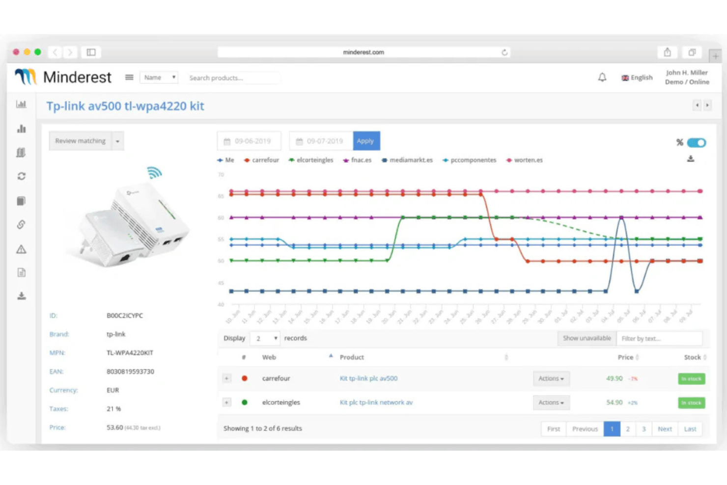 Minderest dashboard showing competitor price comparison chart for a TP-Link product.