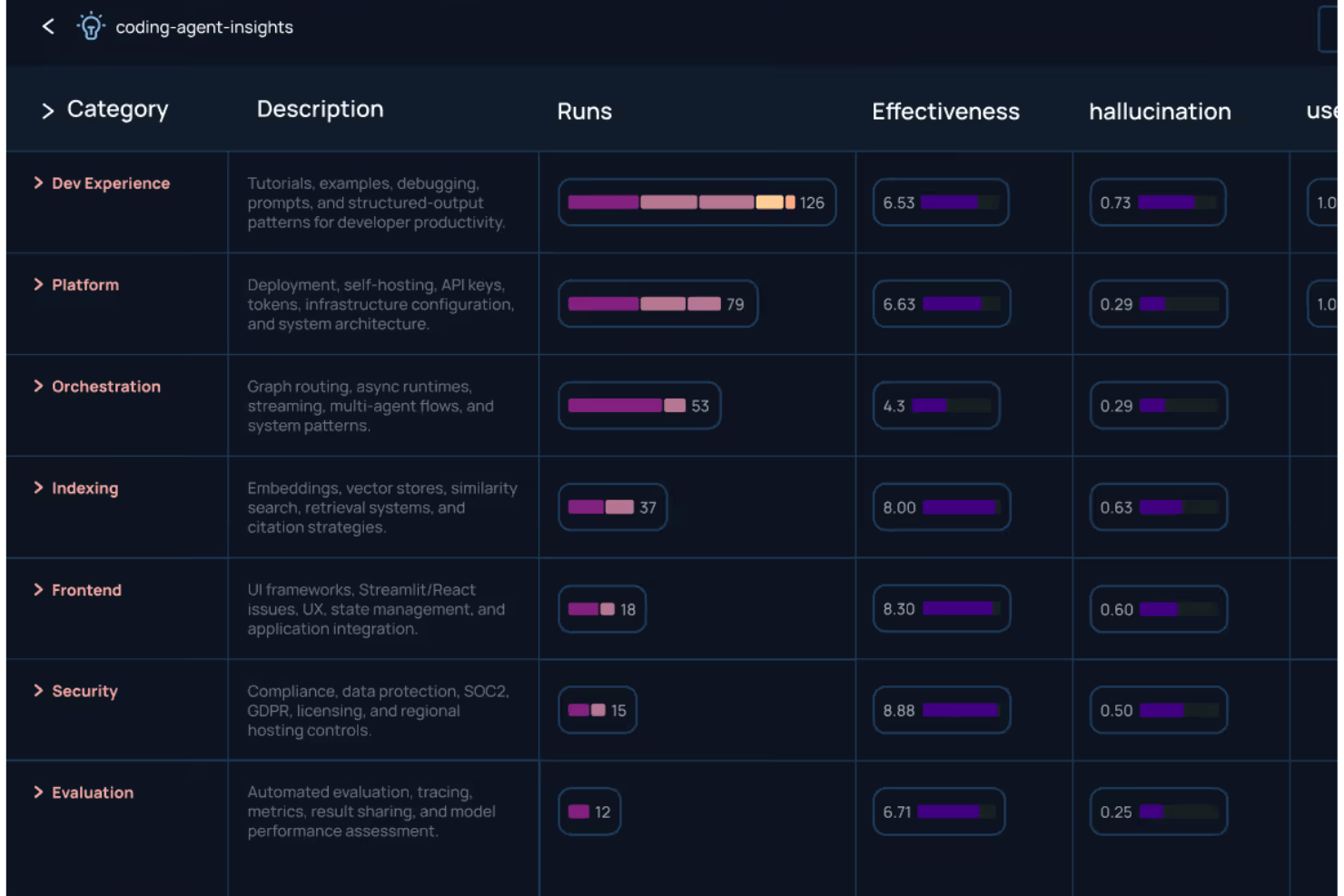 Dashboardtabel met categorieën van codeeragents en het aantal runs, de effectiviteit en hallucinatiescores.