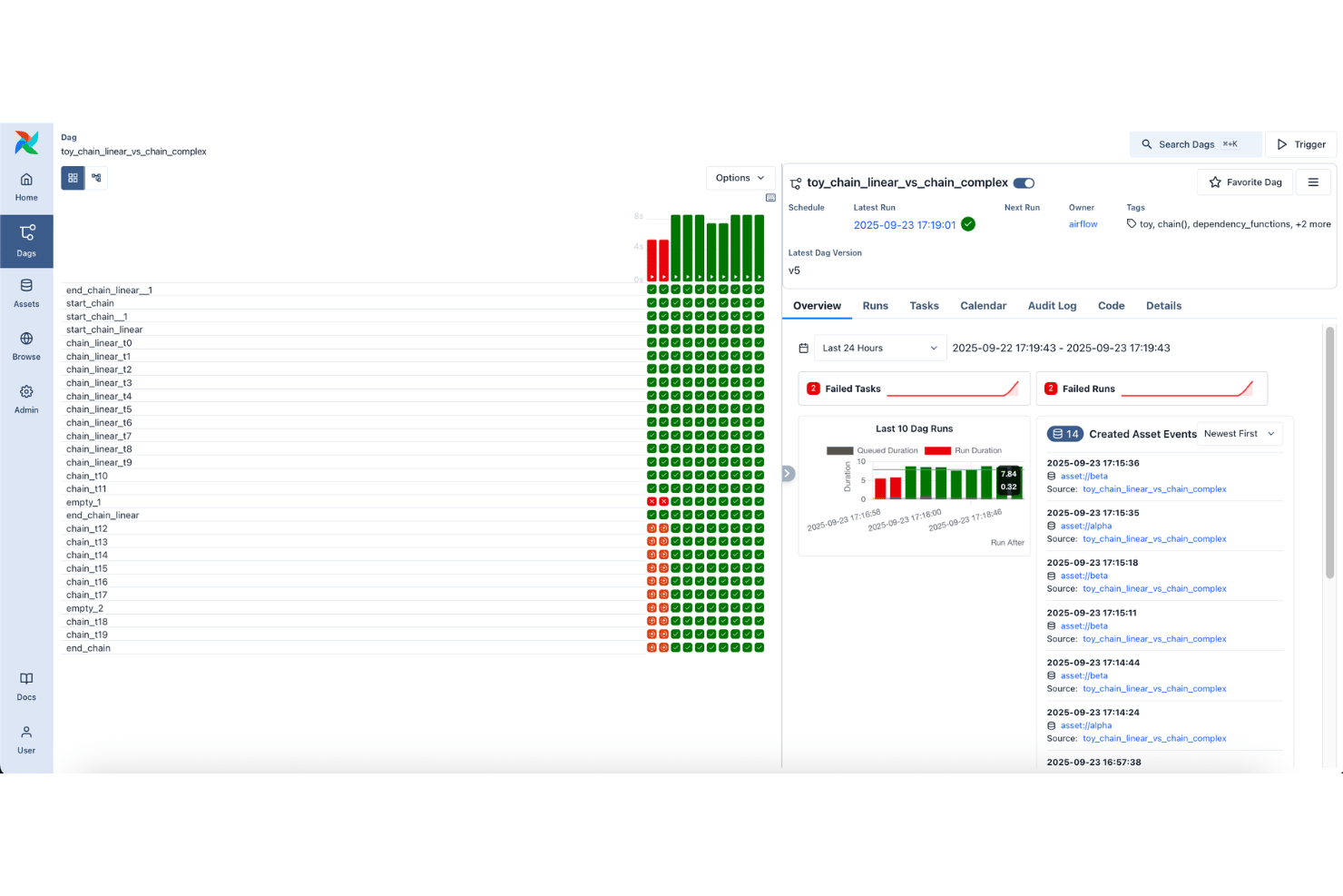 Apache Airflow DAG overview showing task grid, run history, and asset events panel.