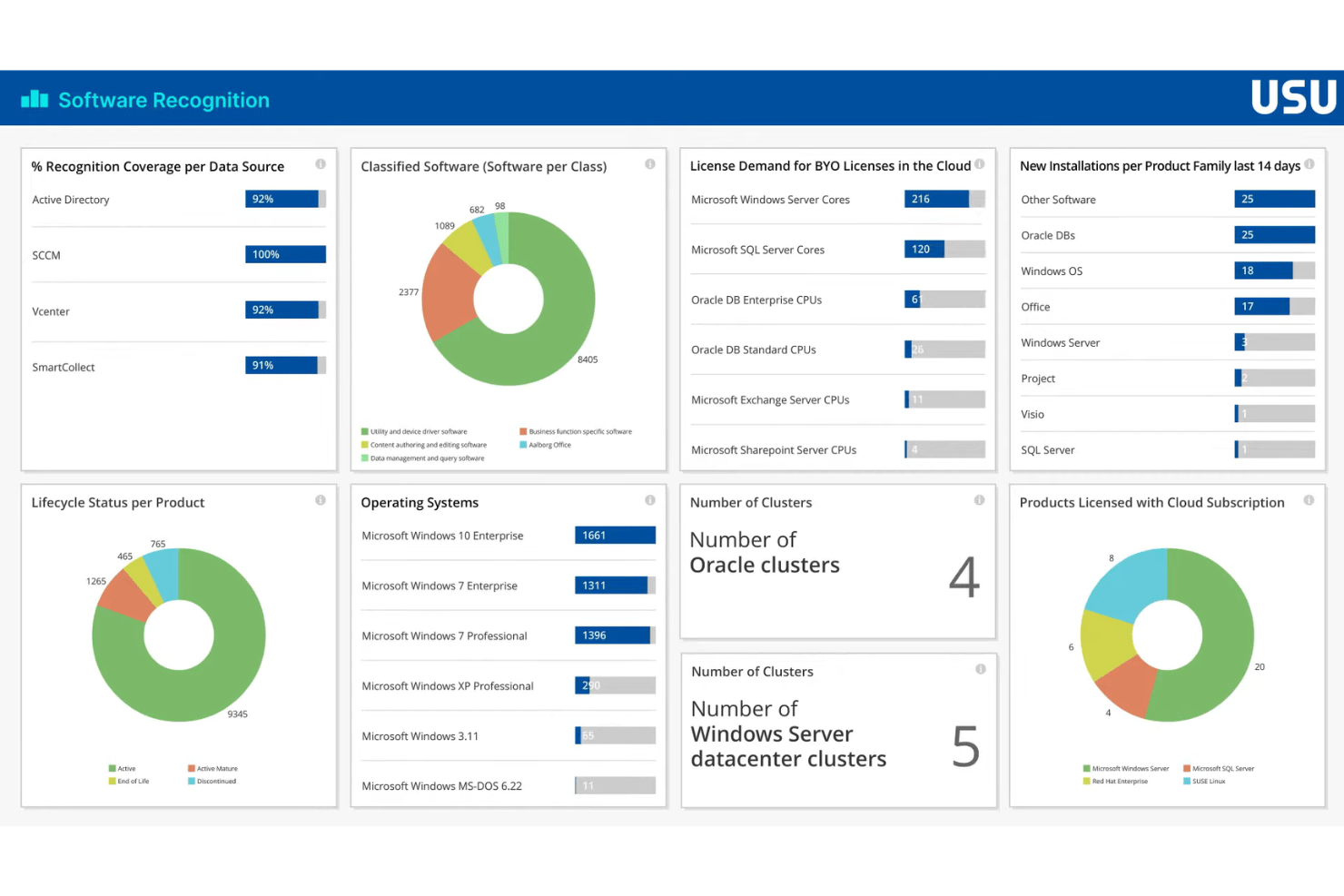 USU Software Recognition dashboard showing coverage, OS stats, and license data.