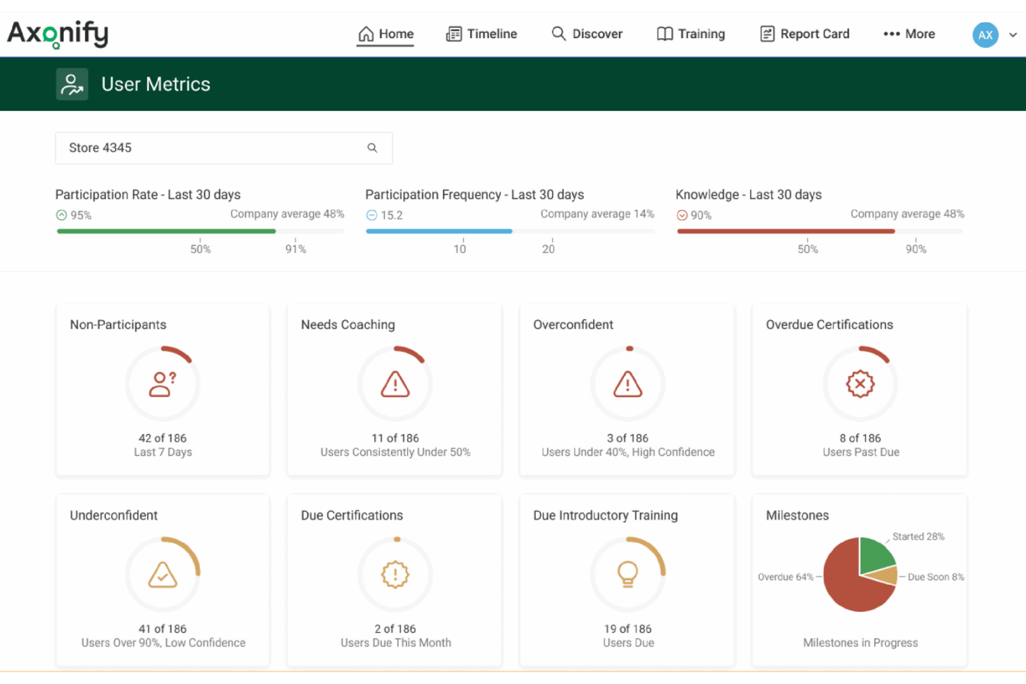 Axonify-Dashboard für Benutzermetriken mit Beteiligungsrate, Wissensbewertungen und Coaching-Warnungen.