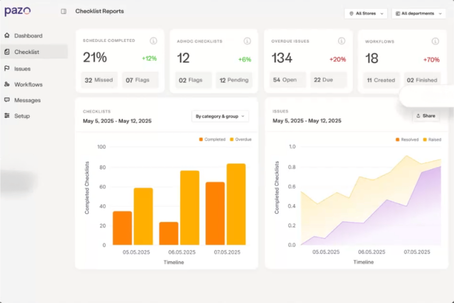 Dashboard mit Pazo-Checklistenberichten, das Abschlussquoten, überfällige Probleme und Zeitverlaufsdiagramme zeigt.