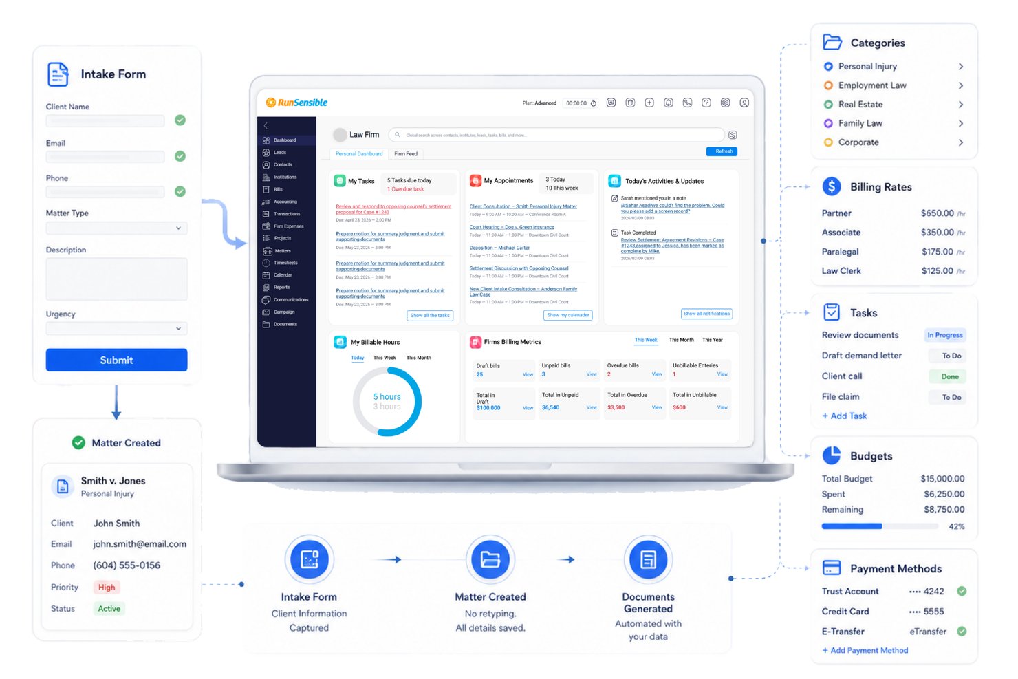 RunSensible-Dashboard mit Aufnahmeformular, Fallerstellung, Abrechnungssätzen und Aufgabenbereich.