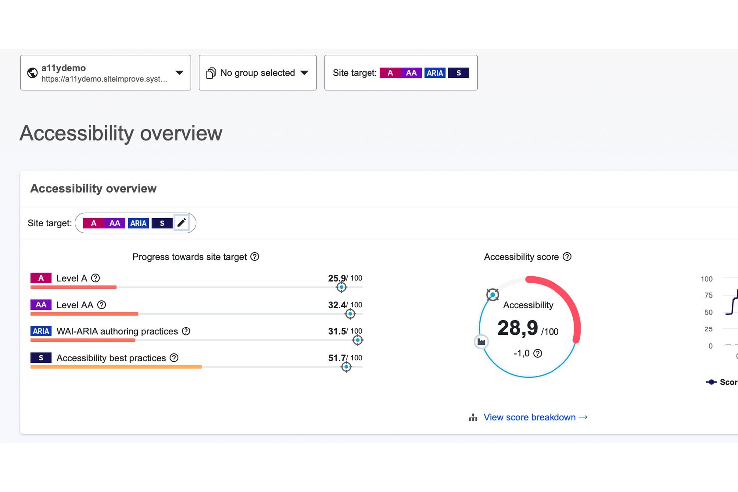 Overzichtsdashboard voor toegankelijkheid van Siteimprove met scores voor niveau A, AA, ARIA en aanbevolen werkwijzen, met een totaalscore van 28,9 uit 100.