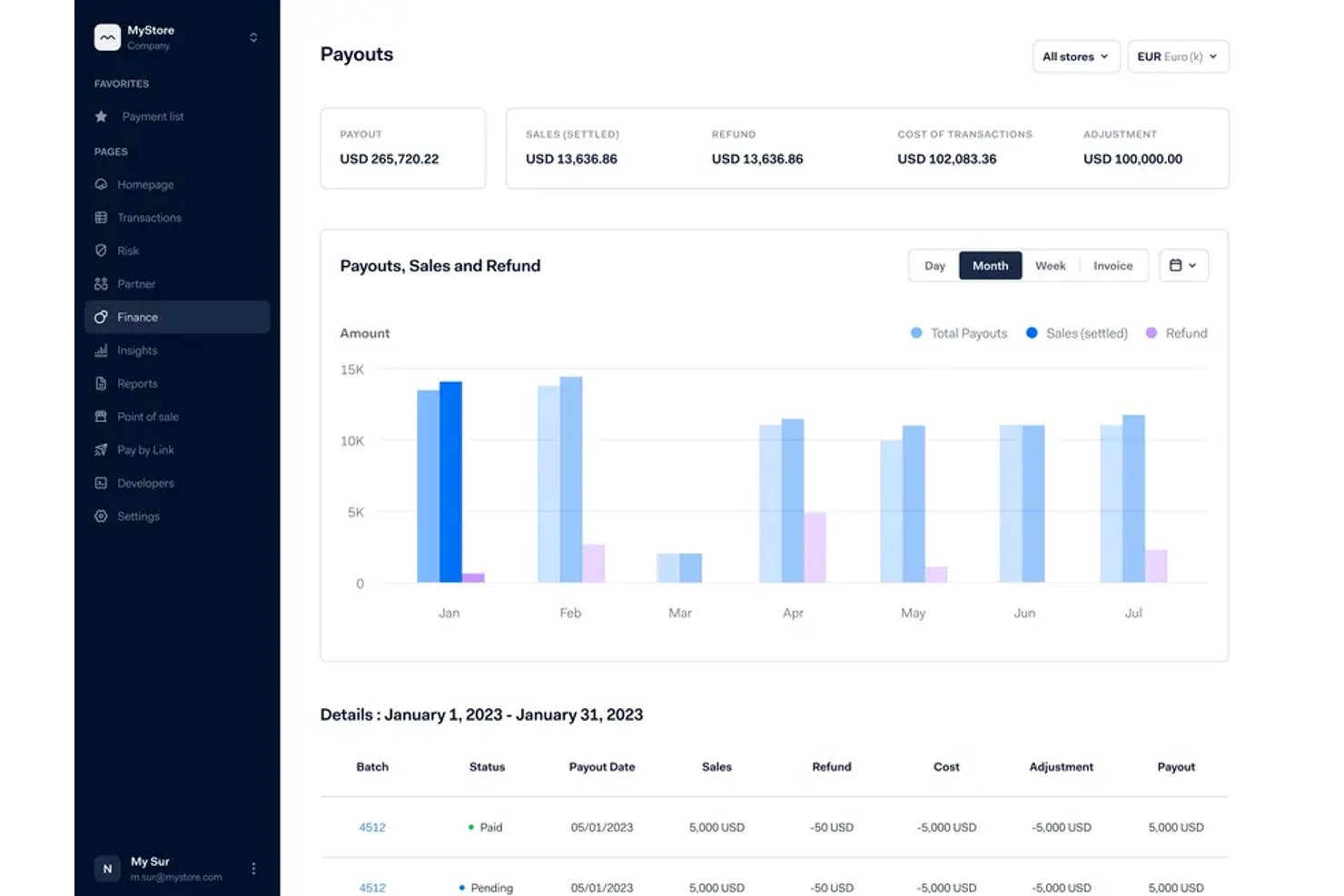 Adyen-Finanz-Dashboard mit Auszahlungen, Verkäufen, Rückerstattungen und einem monatlichen Balkendiagramm.
