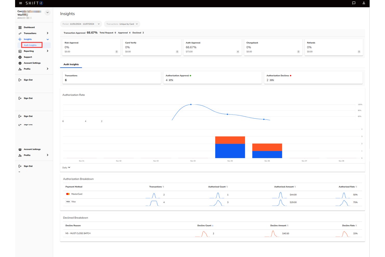 Shift4-Dashboard mit Einblicken in die Autorisierung, Autorisierungsraten, Aufschlüsselungen nach Kartentyp und Ablehnungsgründen.
