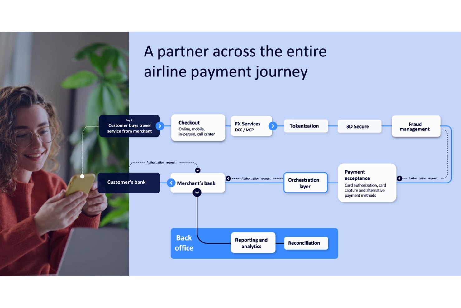 Flussdiagramm, das den Zahlungsprozess einer Fluggesellschaft von der Kasse bis zur Abstimmung im Verwaltungsbereich zeigt.