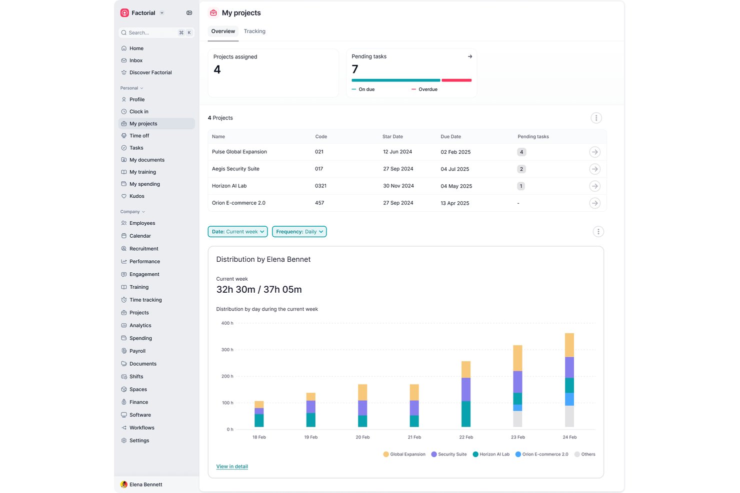 Factorial My Projects dashboard showing four projects, pending tasks, and a weekly time distribution bar chart.