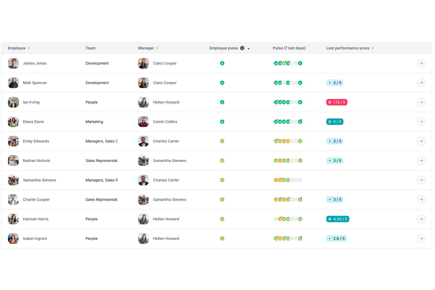 Factorial-HR-Dashboard mit Mitarbeiterpulsbewertungen und Leistungsbewertungen nach Team.