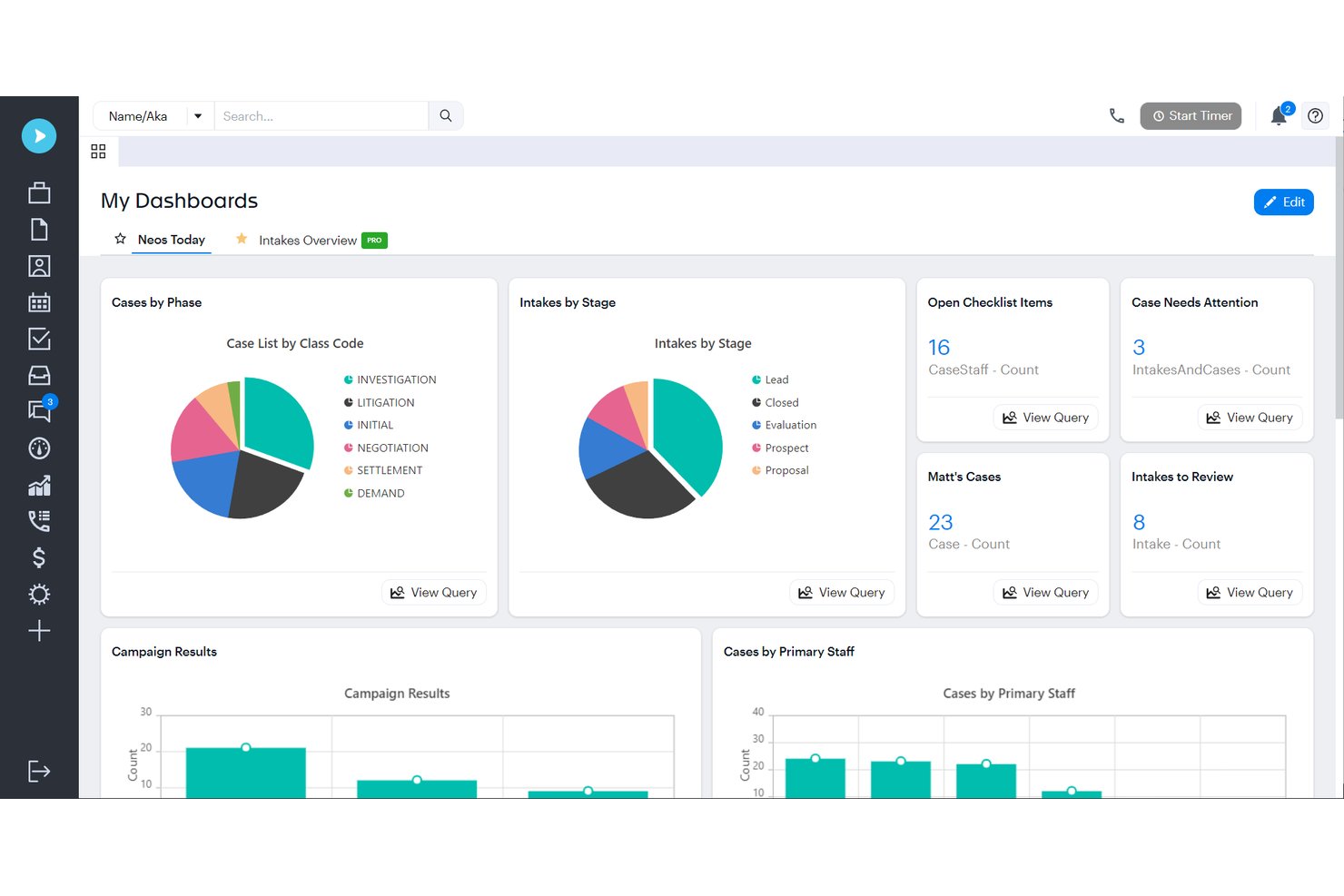 Neos-Dashboard mit Fallphasen, Mandatsaufnahmen nach Phase und Checklistenmetriken.