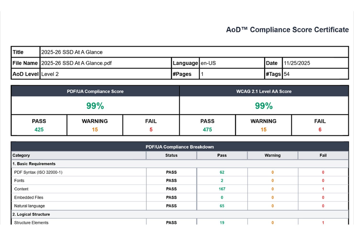 AoD-Konformitätszertifikat mit PDF/UA- und WCAG-2.1-AA-Werten von 99 % sowie der Anzahl der bestandenen Prüfungen, Warnungen und nicht bestandenen Prüfungen.