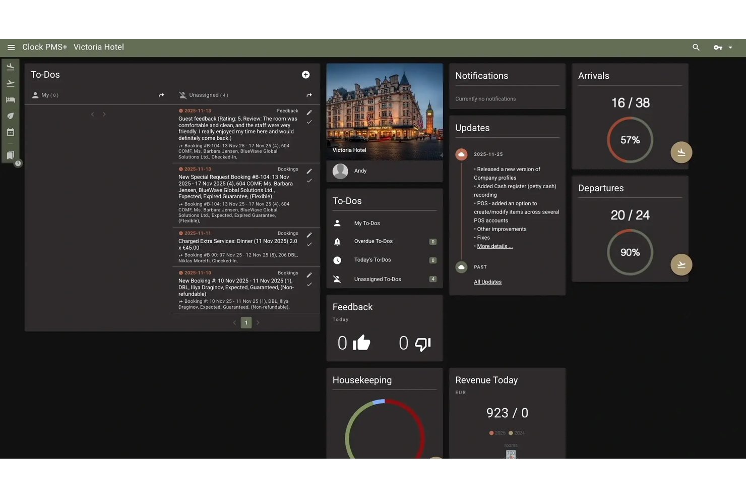 Clock PMS+ hotel dashboard showing arrivals, departures, to-dos, and revenue stats.