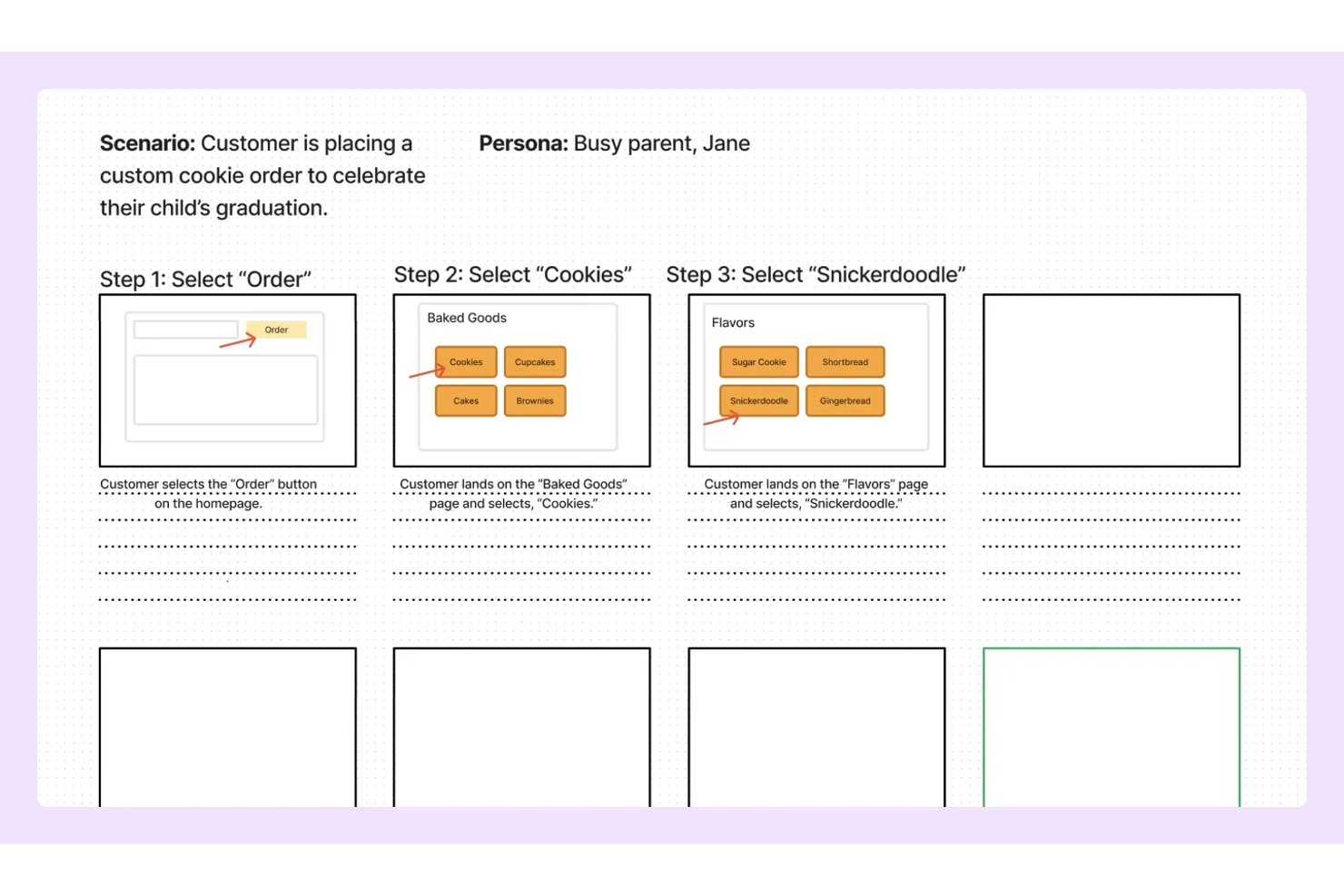 FigJam-storyboardmall som visar ett 3-stegsflöde för att beställa kakor med wireframes.