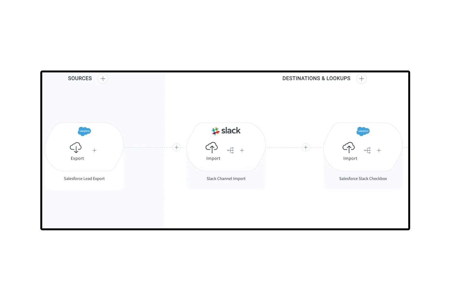 Celigos flödesbyggare kopplar Salesforce-export av leads till import till Slack-kanal och Salesforce-kryssruta för Slack.