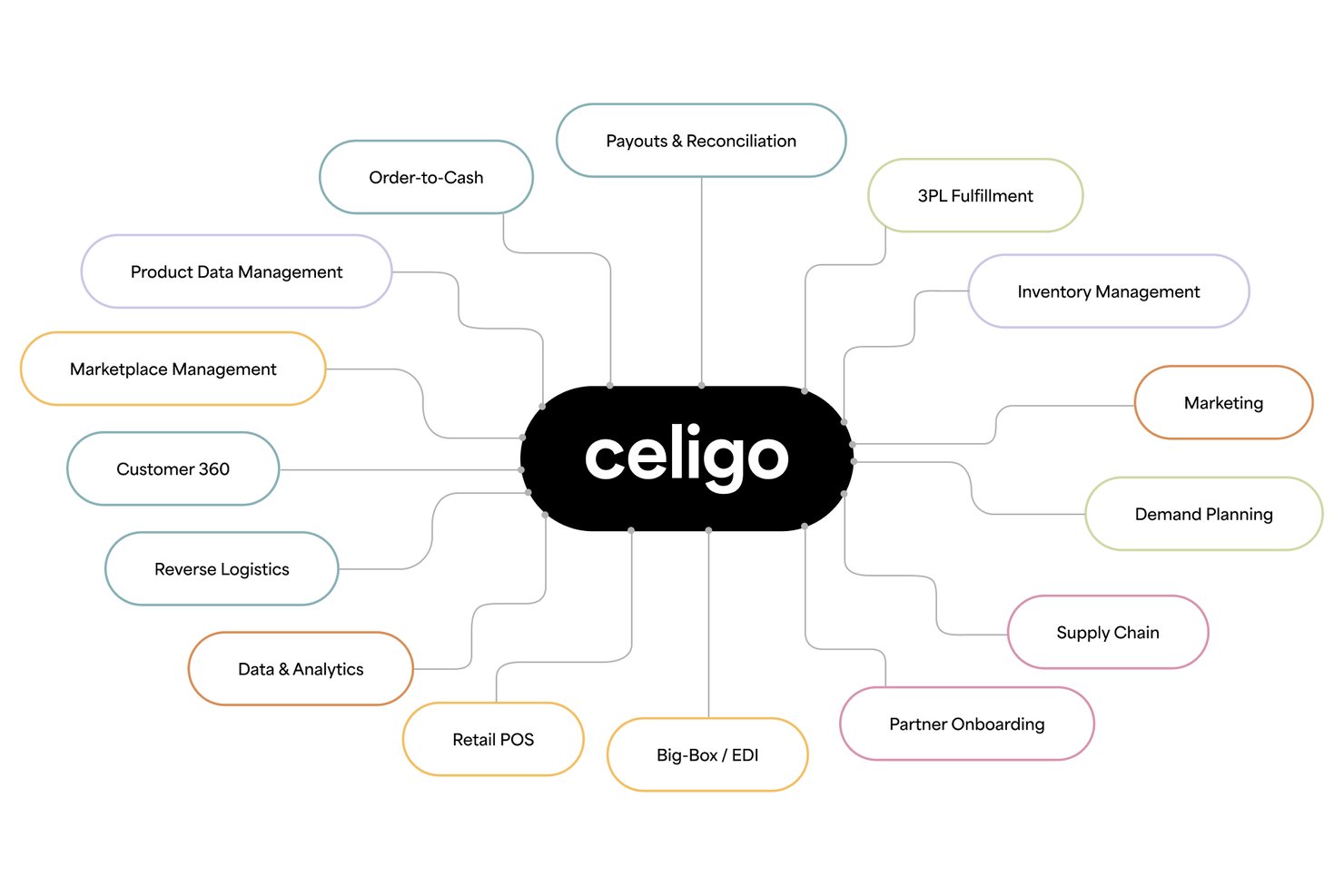 Mindmap mit Celigo im Zentrum, verbunden mit vierzehn Kategorien von E-Commerce-Prozessen.