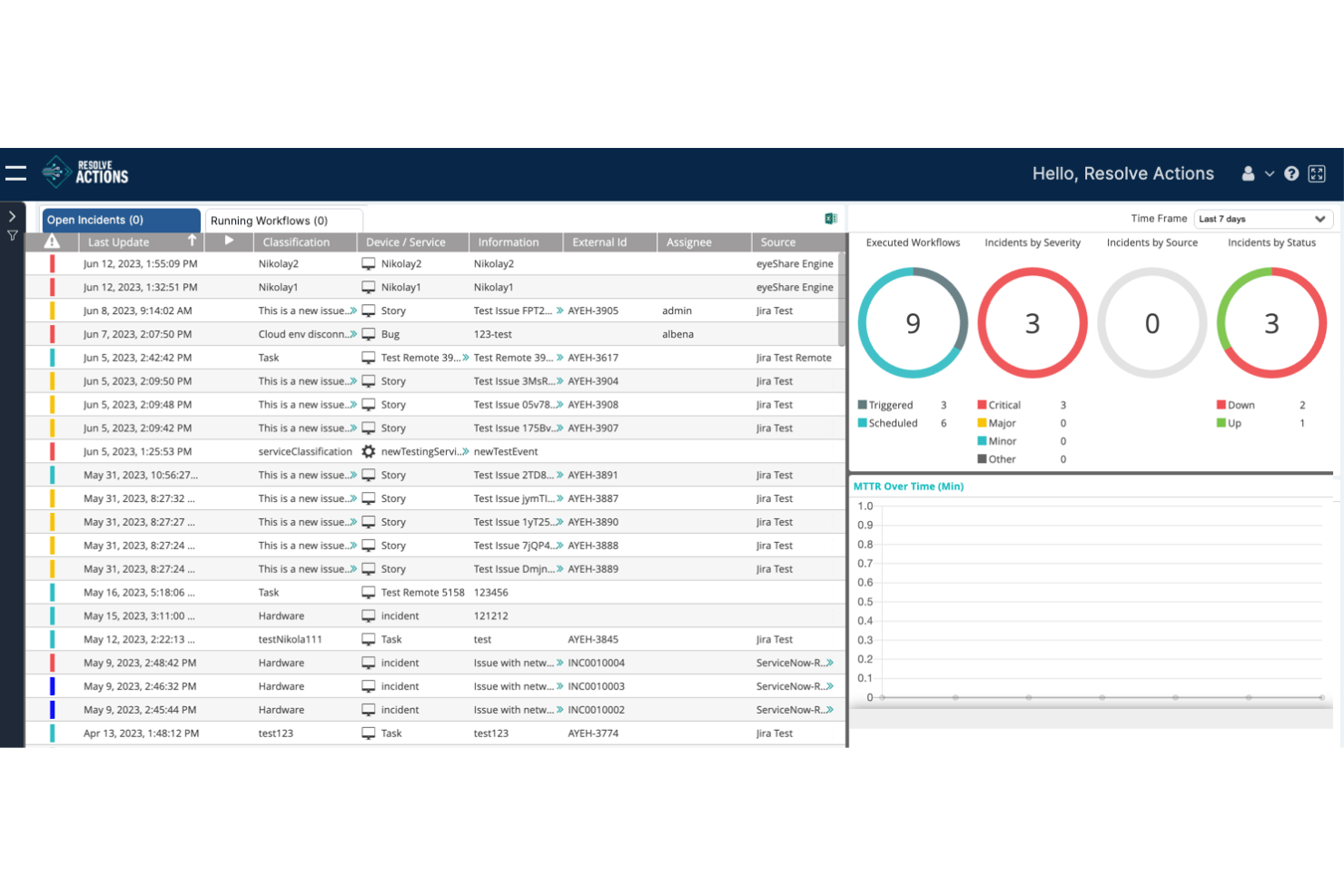 Tableau de bord de Resolve Actions affichant la liste des incidents ouverts et des graphiques d’analyse des flux de travail.