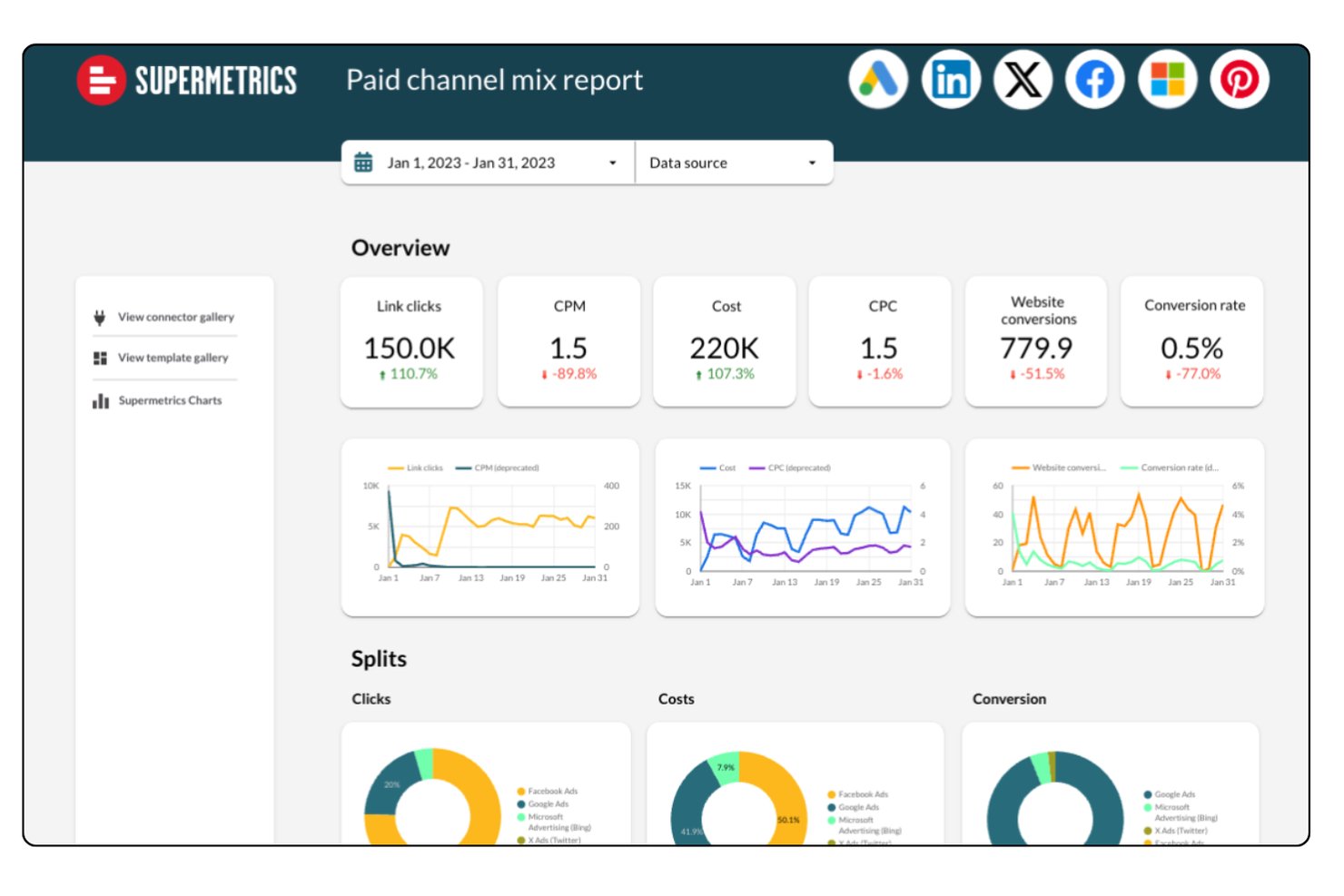 Supermetrics paid channel mix report dashboard showing clicks, cost, CPM, and conversions.
