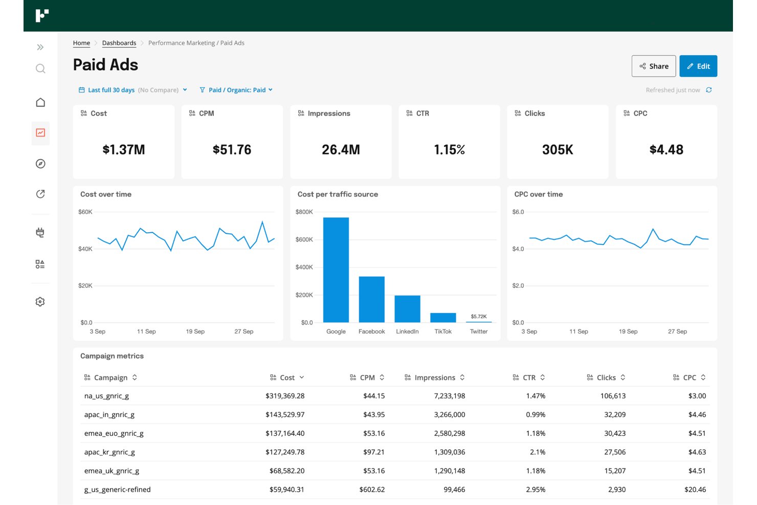 Funnel paid ads dashboard showing cost, CPM, impressions, CTR, clicks, and CPC metrics.