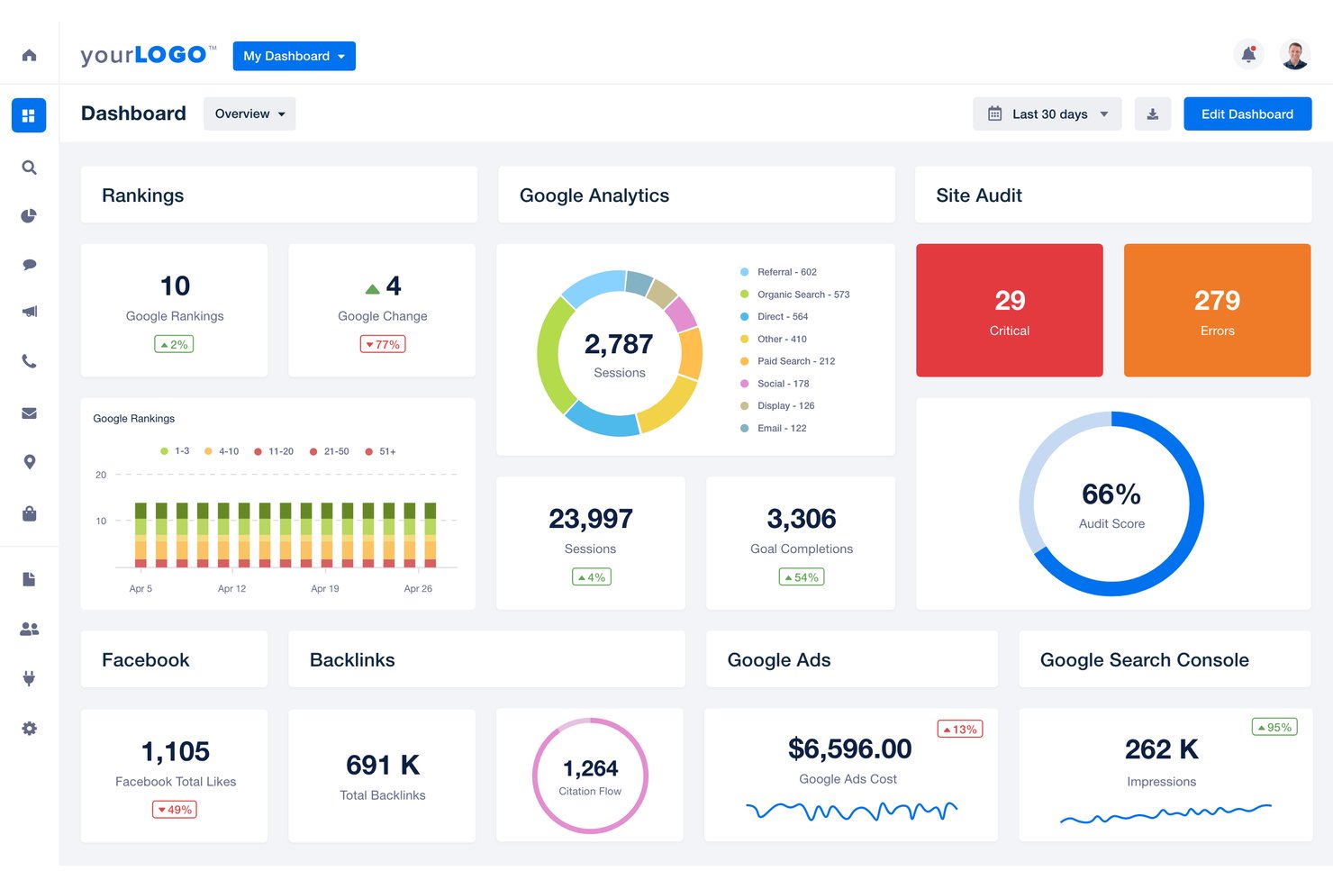 AgencyAnalytics dashboard showing rankings, Google Analytics, site audit, and backlinks.