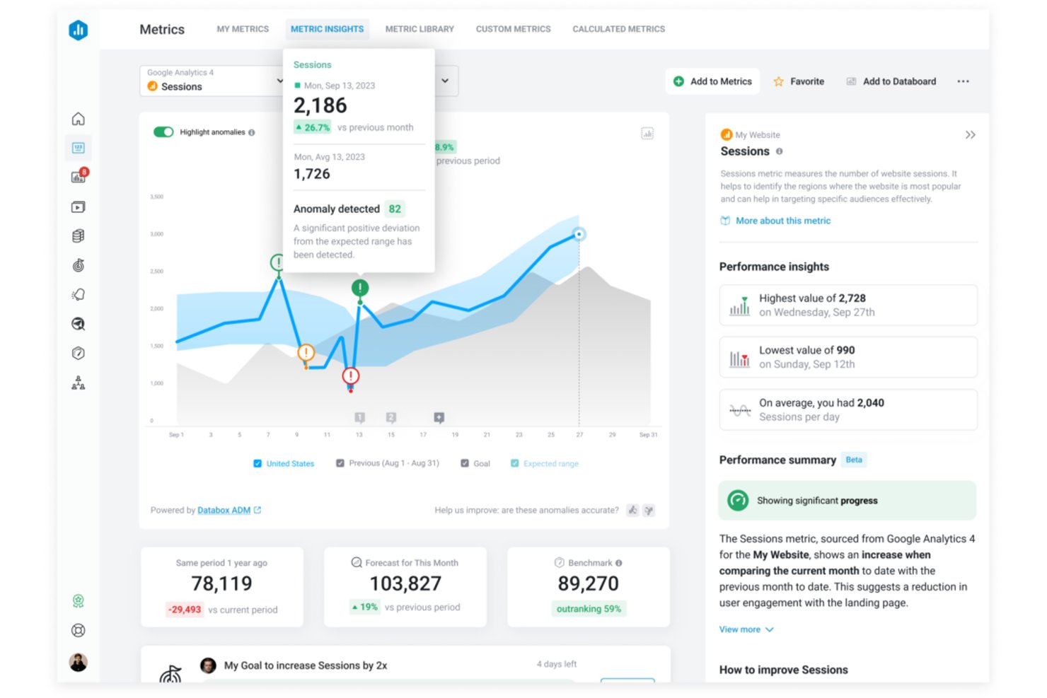 Databox Metric Insights dashboard showing Google Analytics 4 Sessions with anomaly detection.