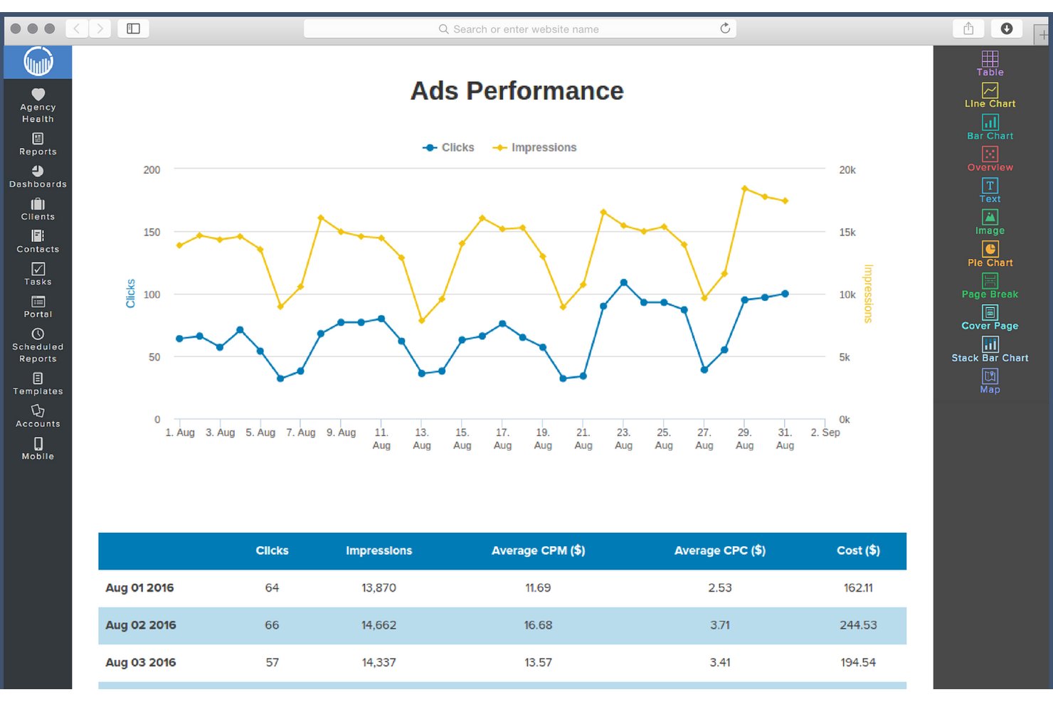 ReportGarden ads performance dashboard showing clicks and impressions line chart with data table.