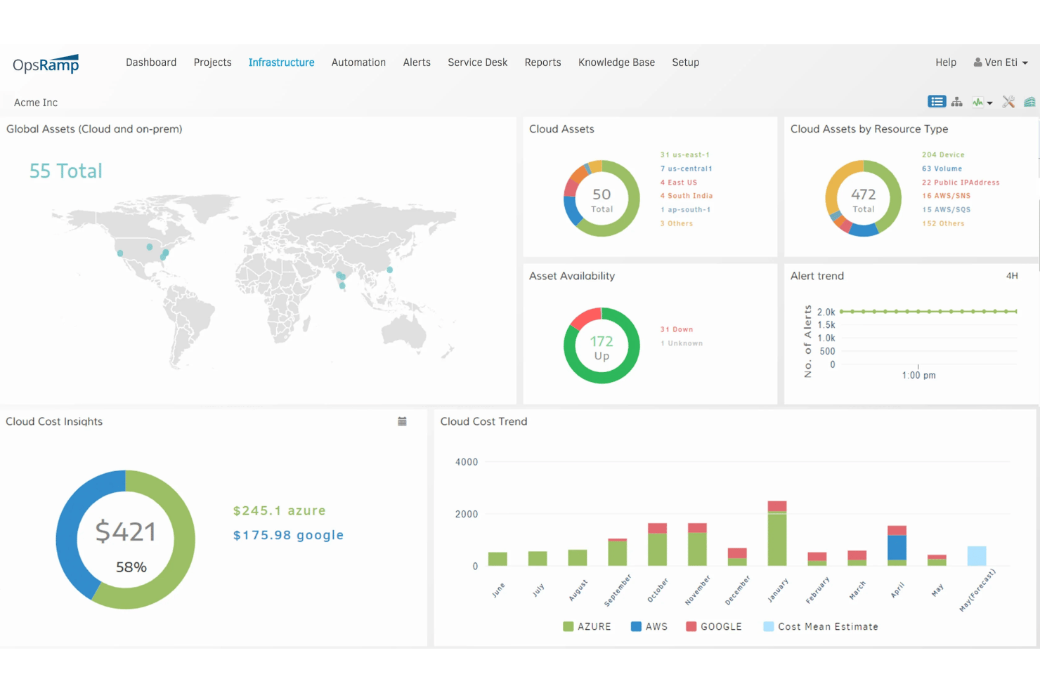 OpsRamp infrastructure dashboard showing cloud assets, costs, and alert trends.