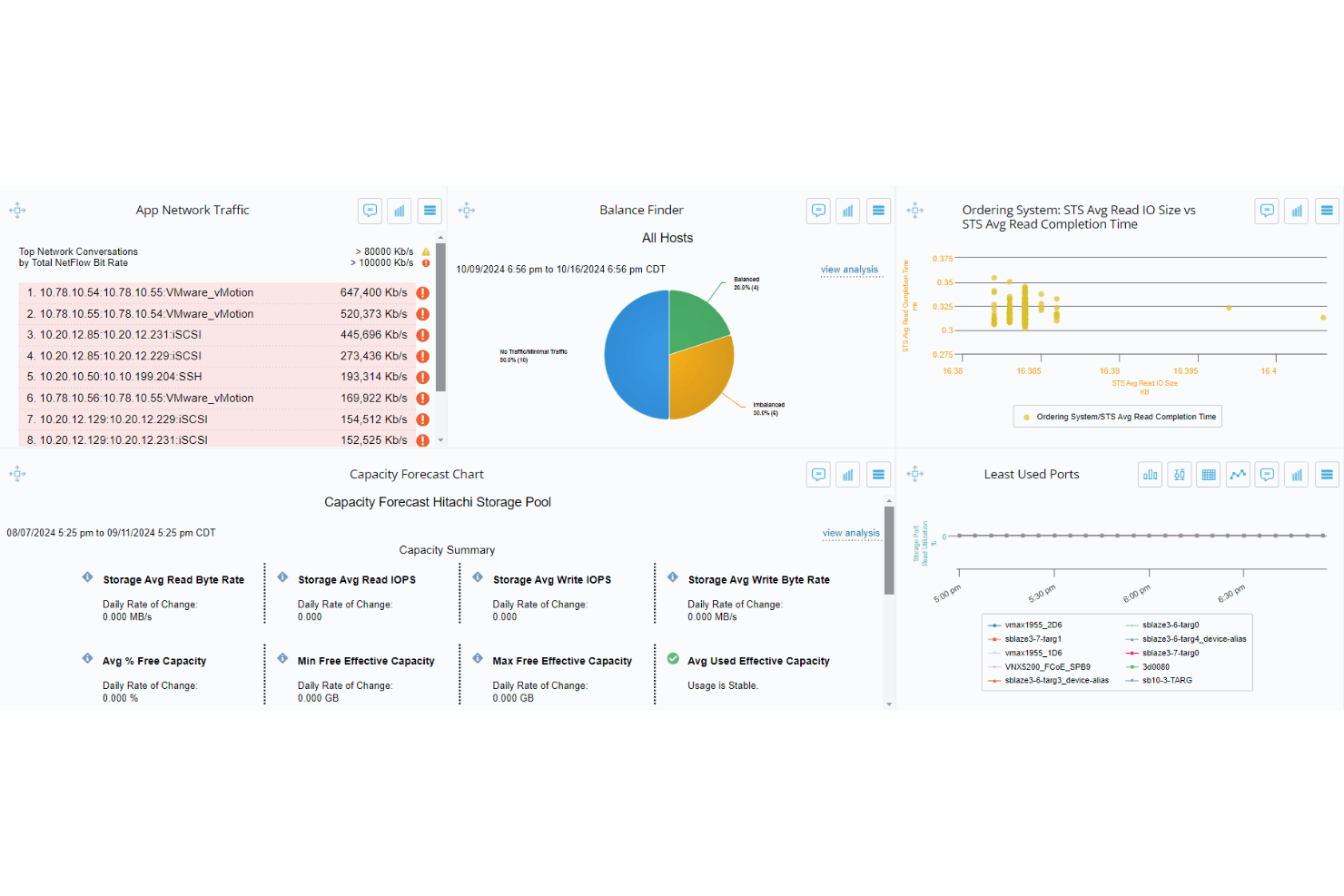 Dashboard showing network traffic, balance finder pie chart, storage capacity forecast, and least used ports.