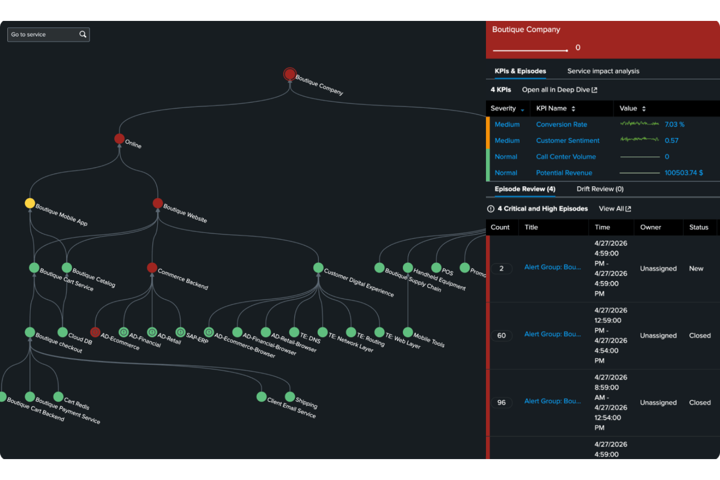 Splunk ITSI service topology map with KPI panel showing episodes and alerts.