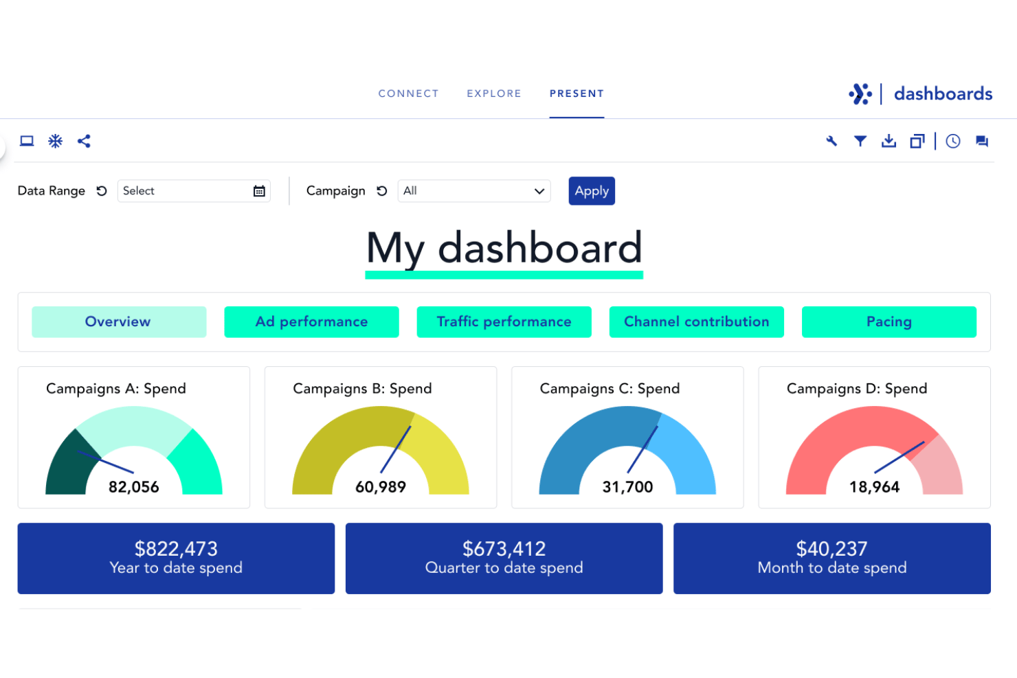 Marketing dashboard showing campaign spend gauges and year-to-date spend metrics.