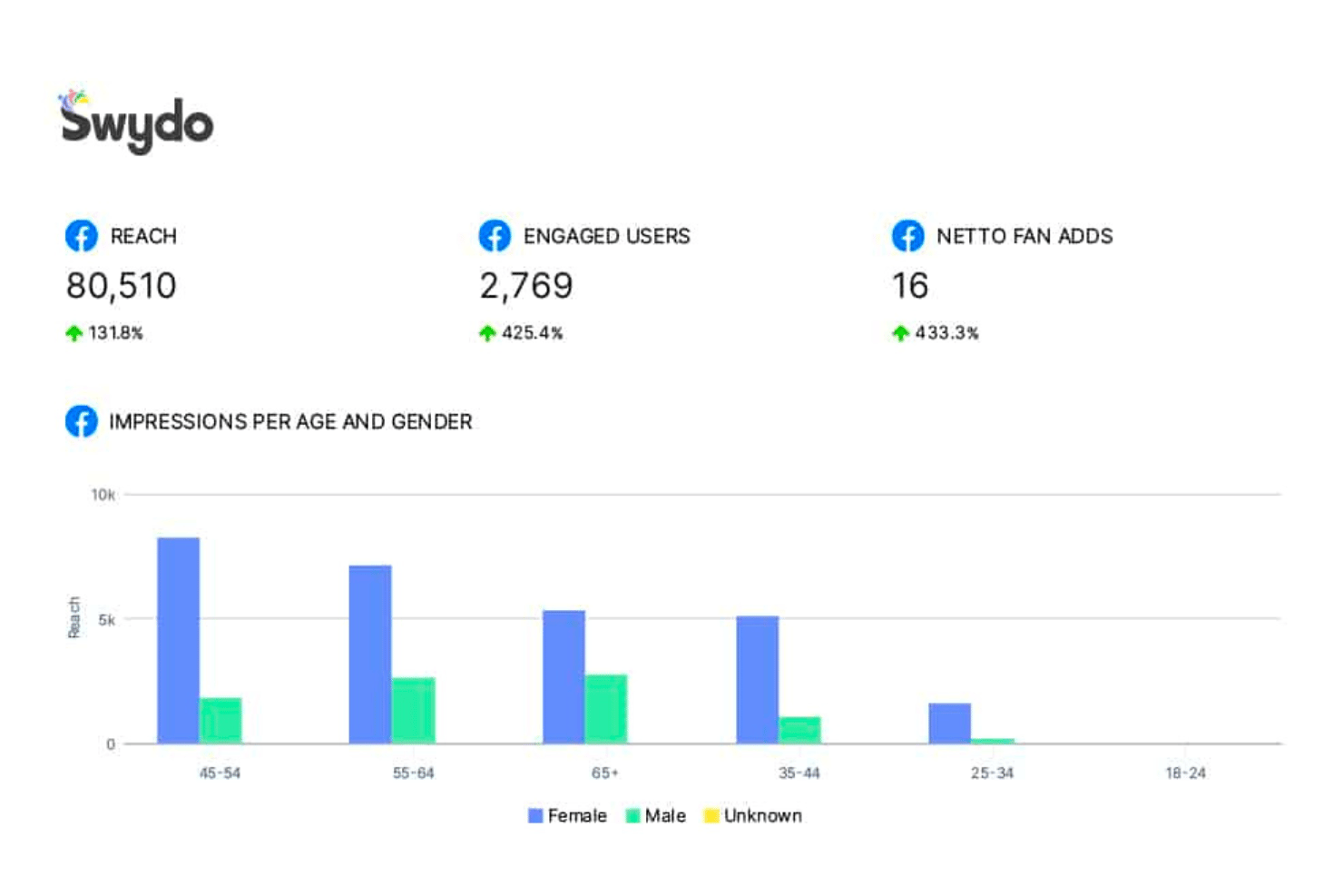 Swydo dashboard showing Facebook reach, engaged users, and impressions by age and gender chart.