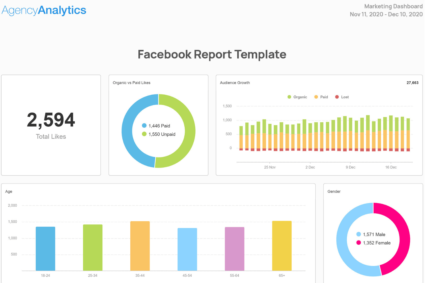 AgencyAnalytics Facebook dashboard showing likes, audience growth, age, and gender charts.
