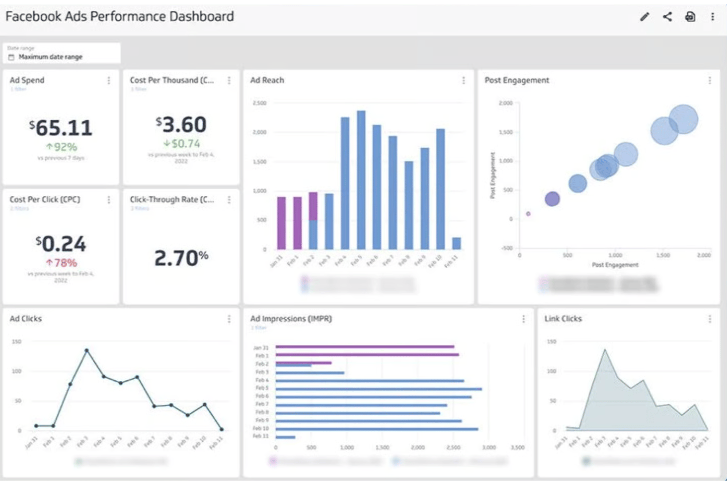 Facebook Ads Performance Dashboard showing spend, CPM, CPC, CTR, reach, impressions, and clicks charts.