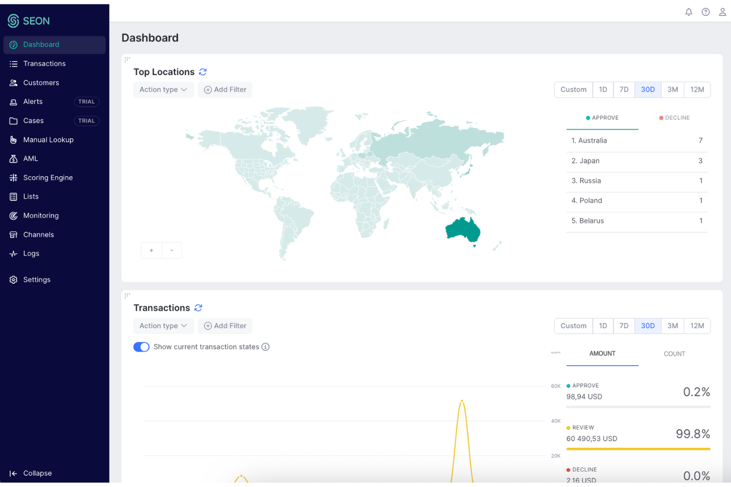 SEON-Dashboard mit einer Karte der wichtigsten Standorte und einer Aufschlüsselung der Transaktionsbeträge nach Status.