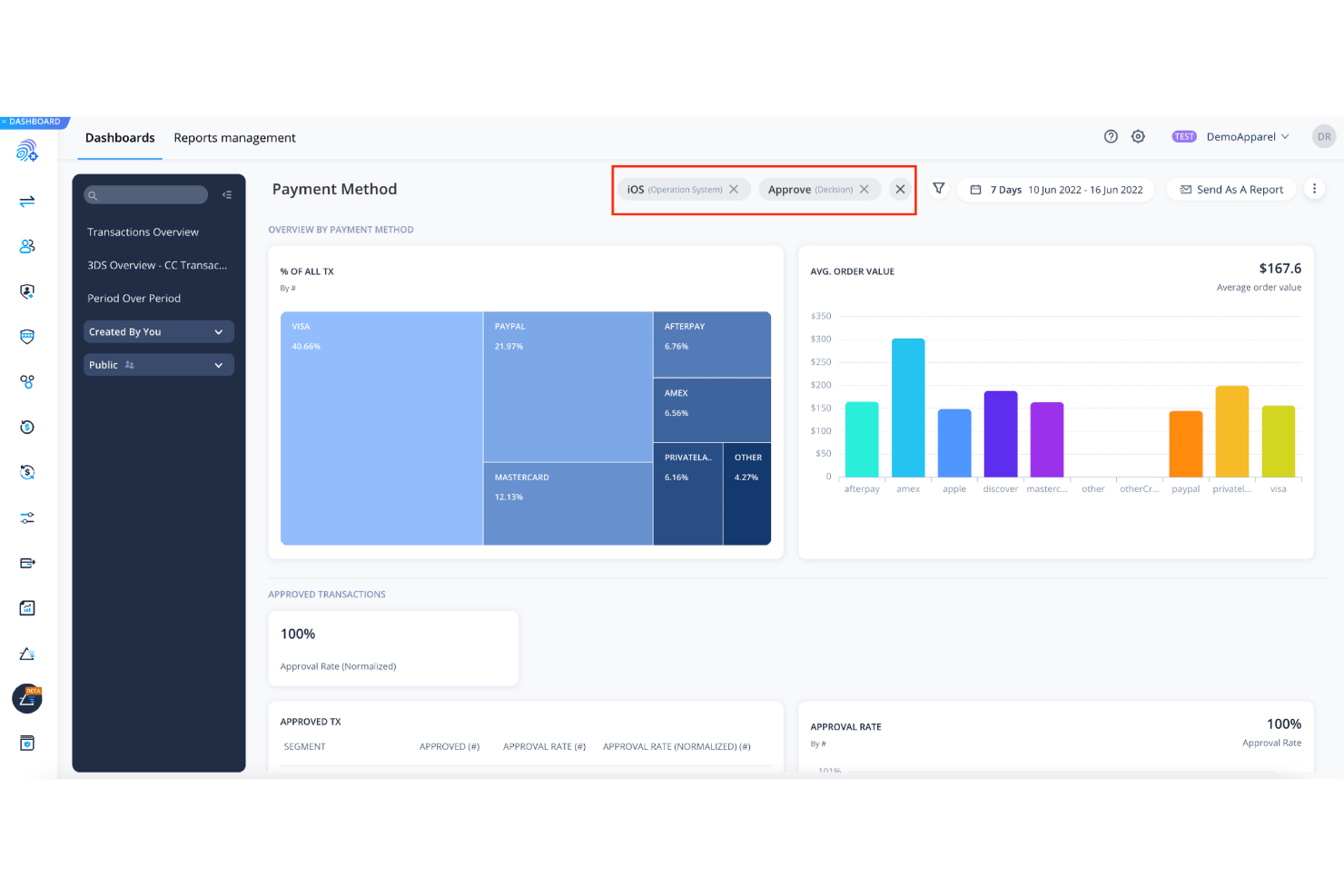 Dashboard zu Zahlungsmethoden mit Treemap und Balkendiagramm, das Genehmigungsraten nach Methode zeigt.