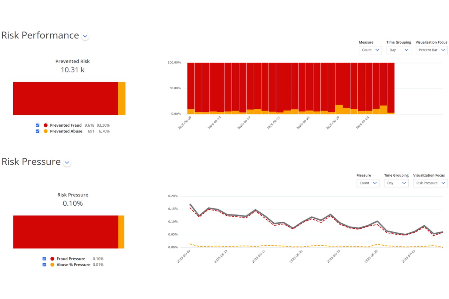 Accertify-Dashboard mit Diagrammen zur Risikoleistung und zum Risikodruck sowie Kennzahlen zu Betrug und Missbrauch.