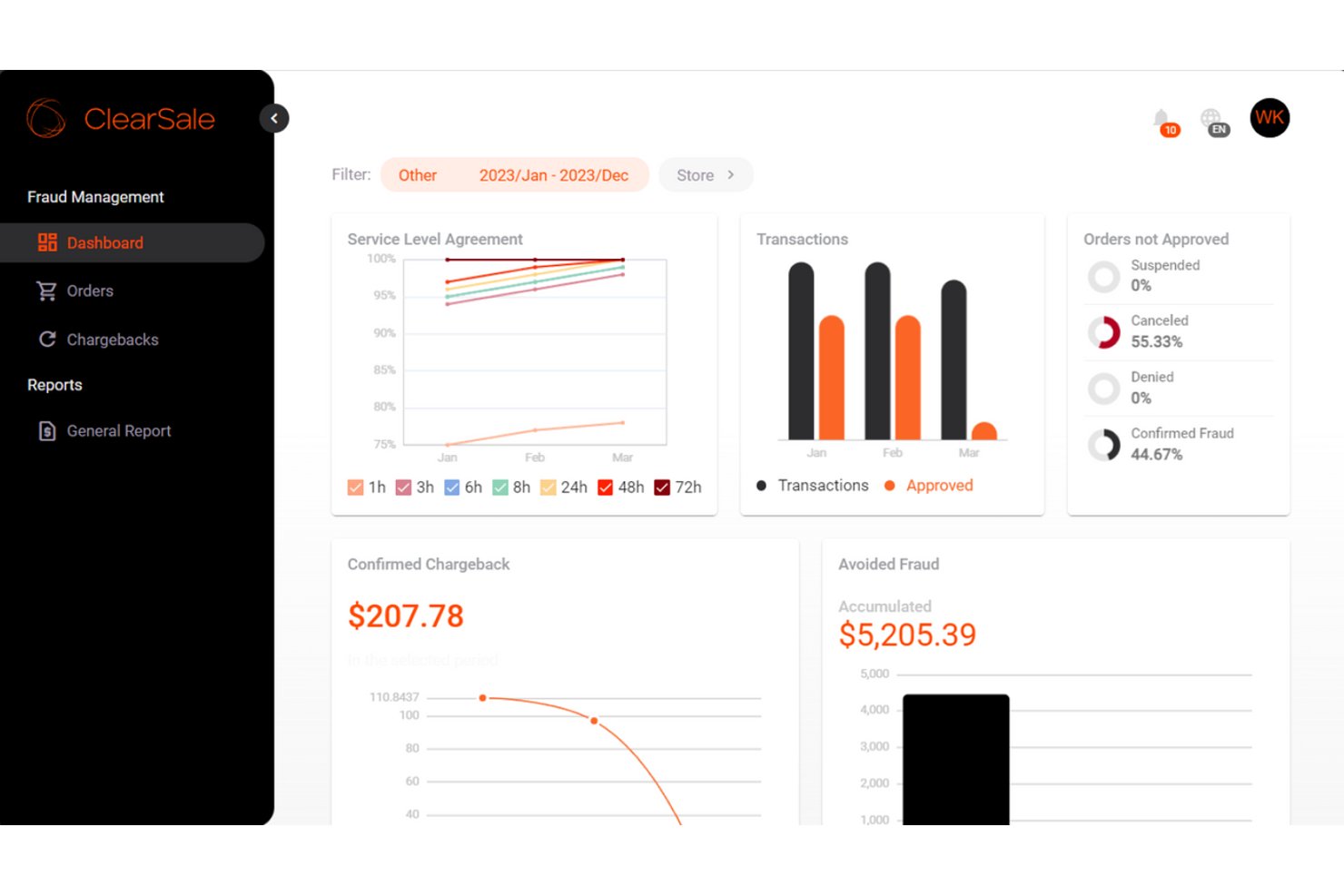 Dashboard zur Betrugsverwaltung von ClearSale mit Statistiken zu Transaktionen, Rückbuchungen und verhinderten Betrugsfällen.