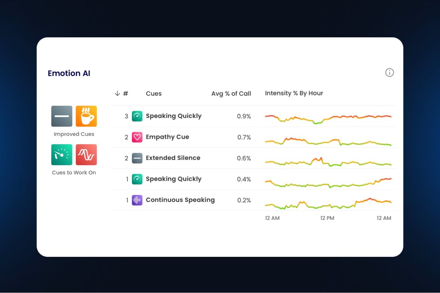 Dashboard für emotionale KI mit fünf Verhaltenshinweisen und Intensitätsdiagrammen nach Stunde.