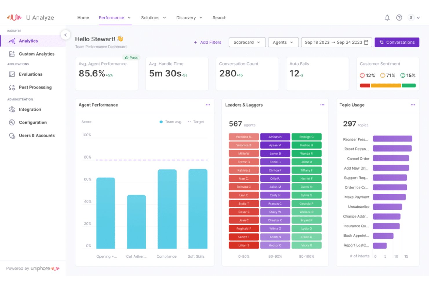 Uniphore-U-Analyze-Dashboard für Vorgesetzte mit Leistungs- und Kundenstimmungskennzahlen der Agenten.