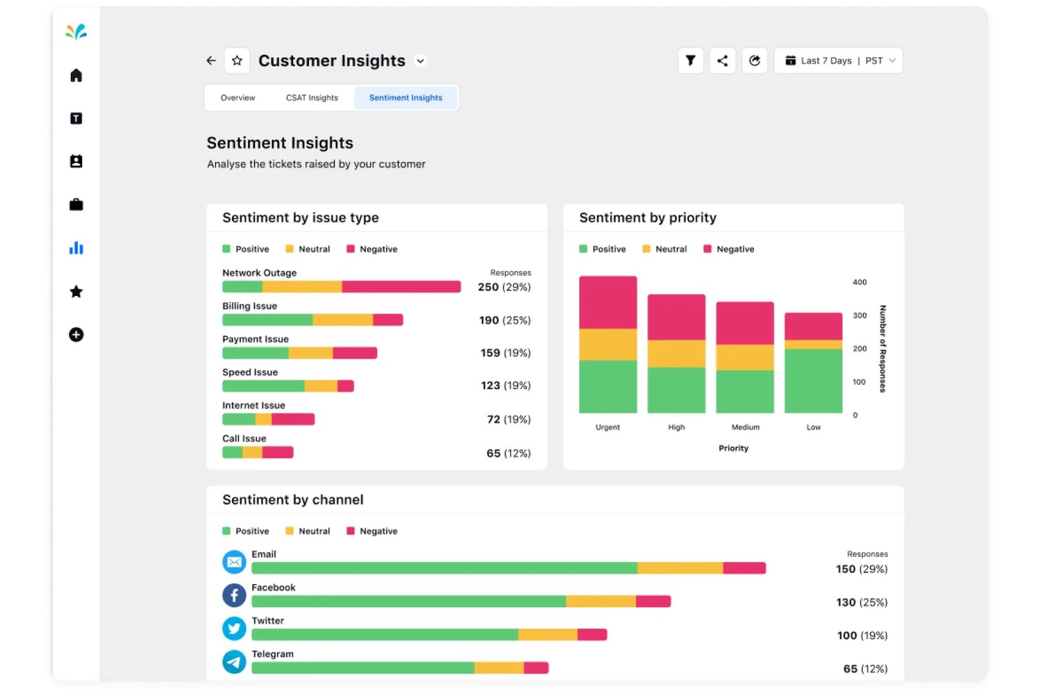 Sprinklr-Dashboard mit Stimmungserkenntnissen nach Problemtyp, Priorität und Kanal.