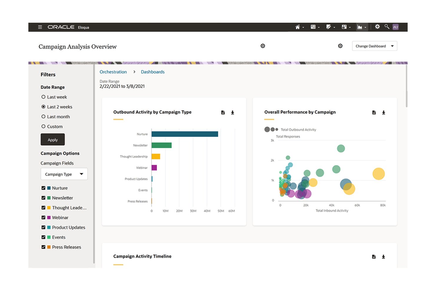 Tableau de bord Oracle Eloqua présentant la vue d’ensemble de l’analyse des campagnes avec des graphiques à barres et à bulles.