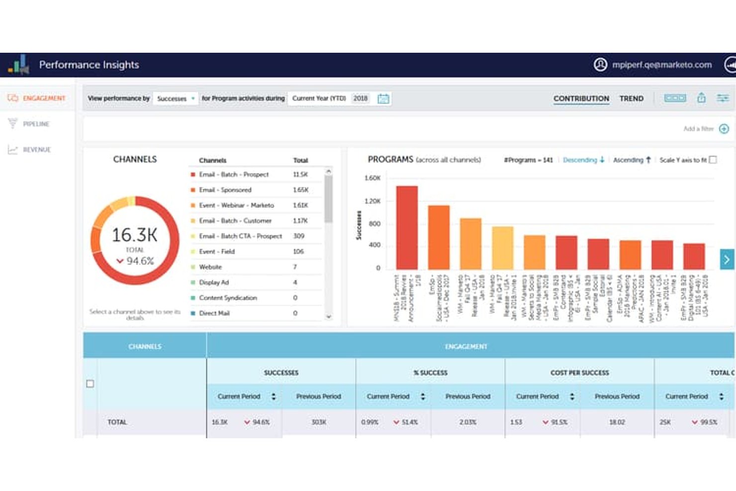 Tableau de bord des informations sur les performances d’Adobe Marketo Engage affichant les canaux d’engagement et un graphique des réussites des programmes.