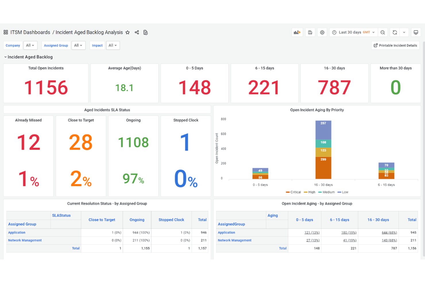 Panel de BMC Helix ITSM que muestra métricas de acumulación de incidentes, el estado de los SLA y gráficos de prioridades.