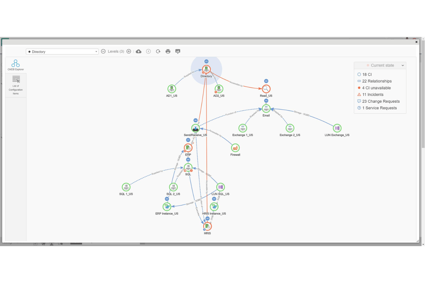 Explorador de CMDB que muestra un mapa de dependencias de servicios con 18 CI y alertas.