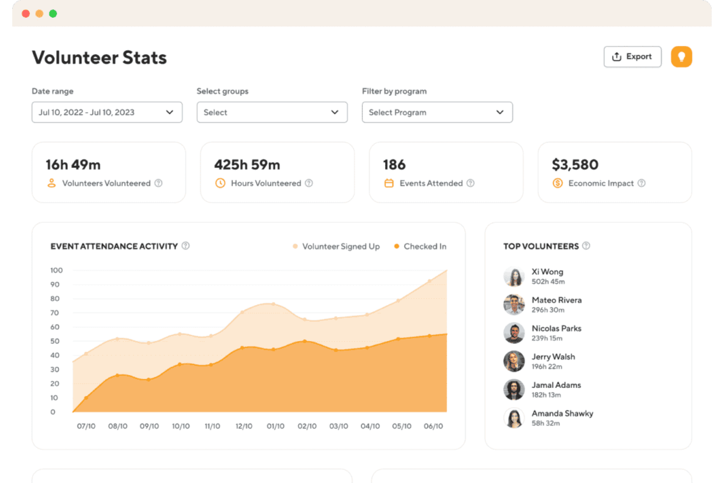 Dashboard met vrijwilligersstatistieken waarop uren, bijgewoonde activiteiten, topvrijwilligers en een activiteitsgrafiek worden weergegeven.